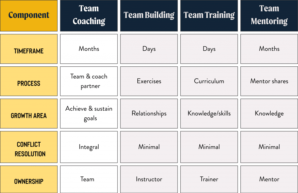 Team coaching vs team building, training, and mentoring